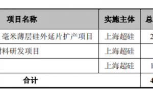 上海超硅半导体冲击IPO，联想押注，三年半累计亏损38.82亿元