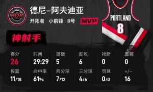 杨瀚森2分2帽1板库里35分 开拓者8人上双大胜勇士