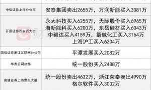 数据看盘多路资金豪掷7.2亿买入多氟多 两家机构大笔抢筹华盛锂电
