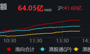 南向资金净买入超60亿港元