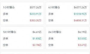 深夜，美股大反转，英伟达V型反弹，中概股多数下挫！特斯拉市值一夜蒸发超3800亿元，加密币市场超25万人爆仓